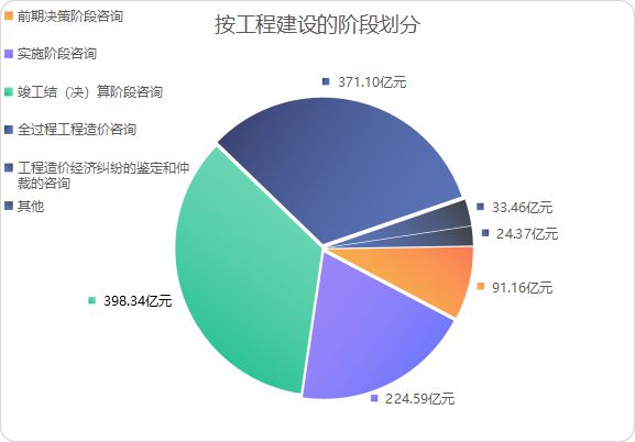 2021年工程造價(jià)咨詢行業(yè)觀察 營(yíng)業(yè)收入突破三千億，增長(zhǎng)勢(shì)頭強(qiáng)勁